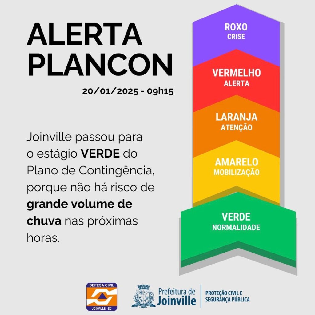Plano de Contingência da Defesa Civil retorna à normalidade em Joinville